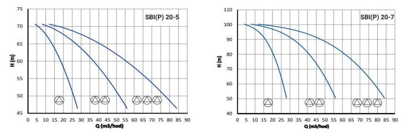 Automatická tlaková stanice ATS PUMPA 3 SBIP 10-9 TE 400V, provedení s frekvenčními měniči VASCO ZB00050655
