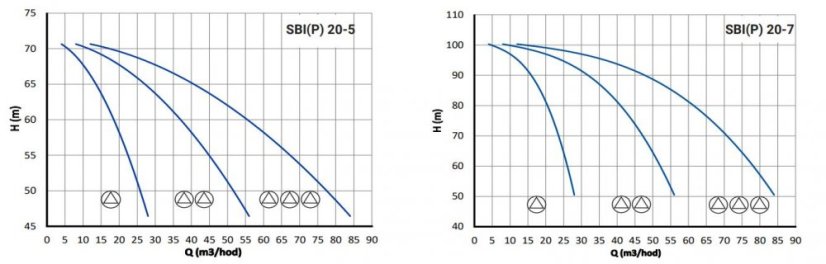 Automatická tlaková stanice ATS PUMPA 2 SBIP 10-6 TE 400V, provedení s frekvenčními měniči VASCO ZB00050638
