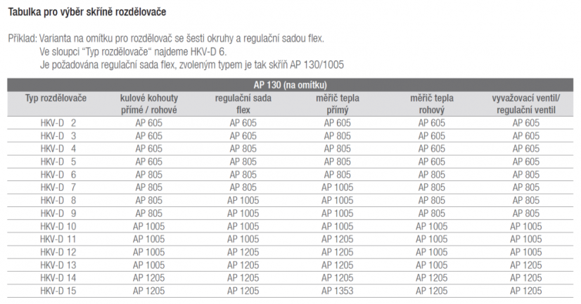 REHAU Skříňka rozdělovače pro montáž nad omítku AP 1005, 13474301001