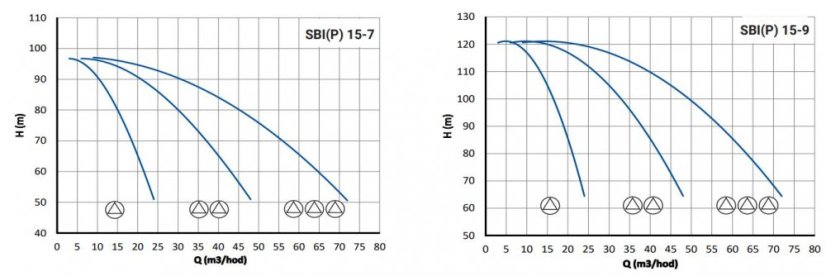 Automatická tlaková stanice ATS PUMPA 1 SBIP 20-5 TE 400V, provedení s frekvenčními měniči VASCO ZB00050630