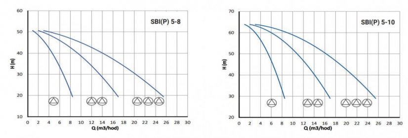 Automatická tlaková stanice ATS PUMPA 1 SBIP 10-6 TE 400V, provedení s frekvenčními měniči PUMPA DRIVE ZB00064944