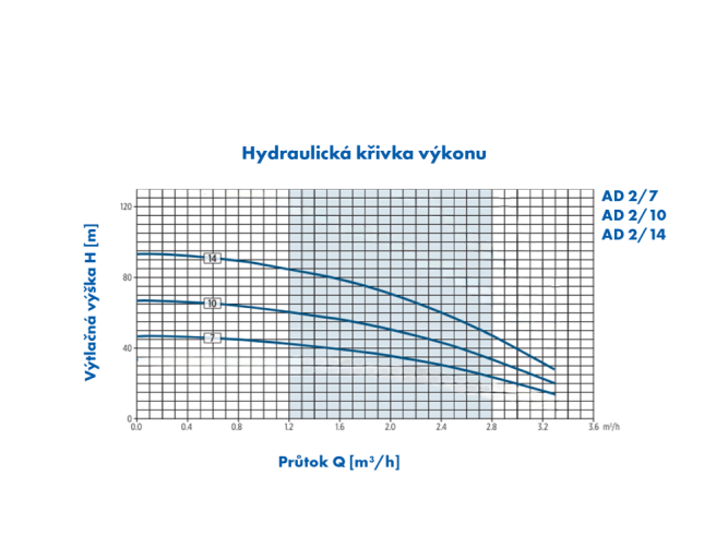 PUMPA Hlubinné čerpadlo AD 2/14 M s 2-drátovým motorem 230V 0,75kW 6,5A připojení 1 1/4"s 30m kabelem ZB00072606