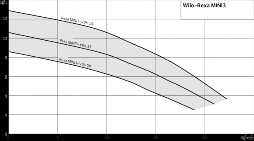 WILO Rexa MINI3-V04.11/M06-523/A-5M kalové čerpadlo pro nepřetržitý provoz, 3094005