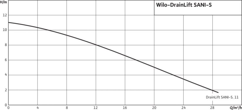 WILO DrainLift SANI-S.11T/1 přečerpávač splašků, 400V, 2549901