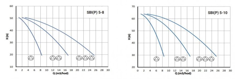 Automatická tlaková stanice ATS PUMPA 2 SBIP 5-10 TE 400V, provedení s frekvenčními měniči VASCO ZB00050634