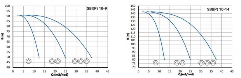 Automatická tlaková stanice ATS PUMPA 1 SBIP 20-7 TE 400V, provedení s frekvenčními měniči PUMPA DRIVE ZB00064952