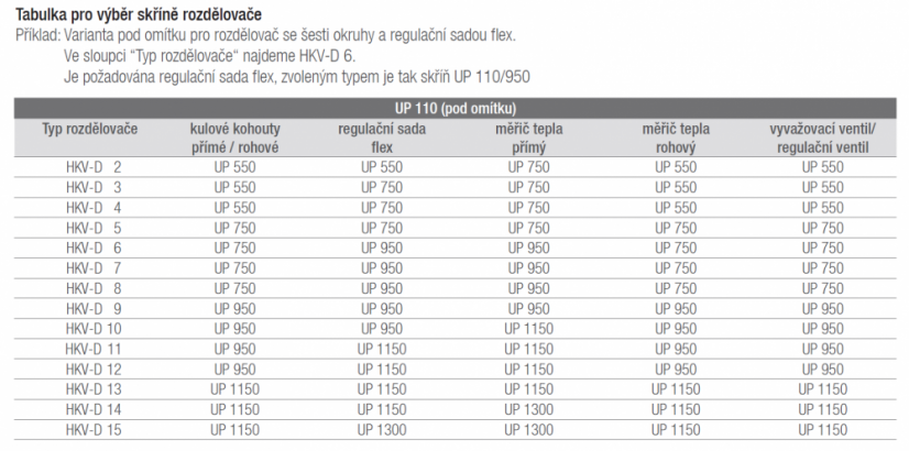 REHAU Skříňka rozdělovače pro montáž pod omítku UP 550, 13454101001