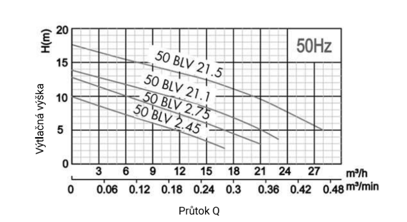 PUMPA black line 50BLV2.75 400V 0,75kW, kalové čerpadlo, oběžné kolo Vortex, průchodnost 35mm, kabel 8m ZB00061131