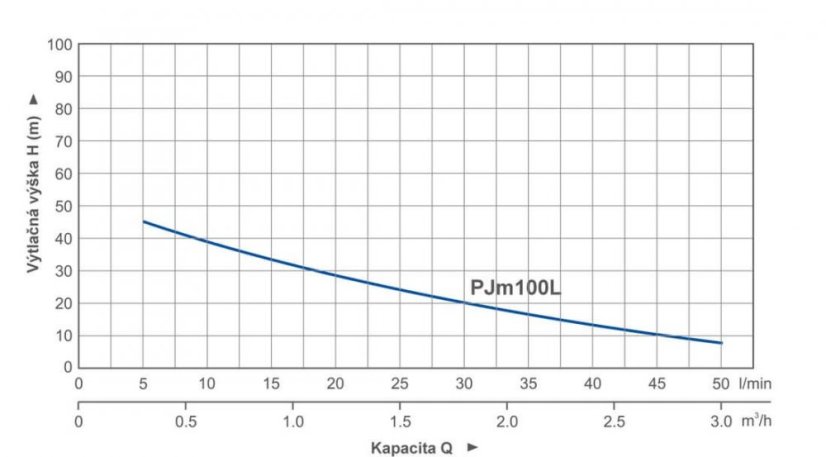 PUMPA blue line vodárna PJM100L PWB80H-80l ležatá 230V 2,1-3,5bar ZB00001177