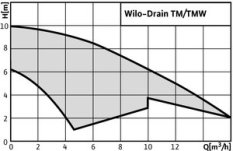 WILO TM 32/7 ponorné kalové čerpadlo s kabelem a plovákem, 4048412