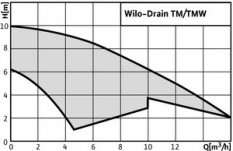 WILO TMW 32/8 ponorné kalové čerpadlo s kabelem a plovákem, 4048413