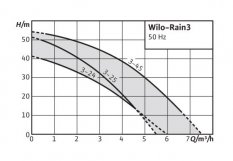 WILO RAIN 3-25 EM zařízení pro využití dešťové vody, 2551472